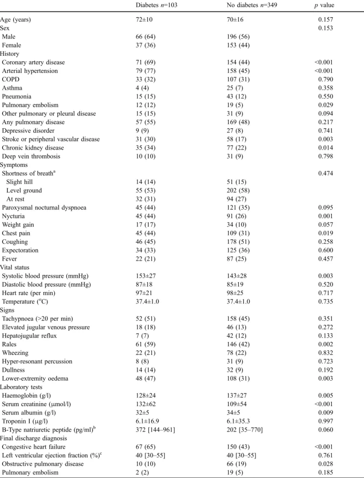 Table 1 Baseline characteristics in patients with and without diabetes mellitus