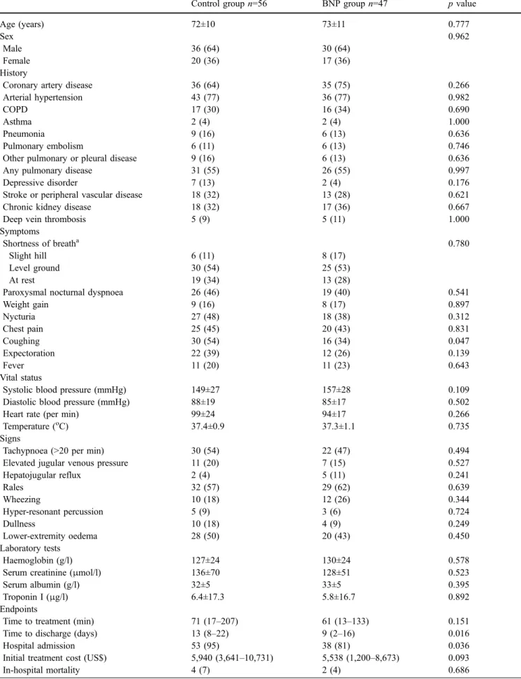 Table 2 Baseline characteristics in patients with diabetes assigned to the control and the BNP groups