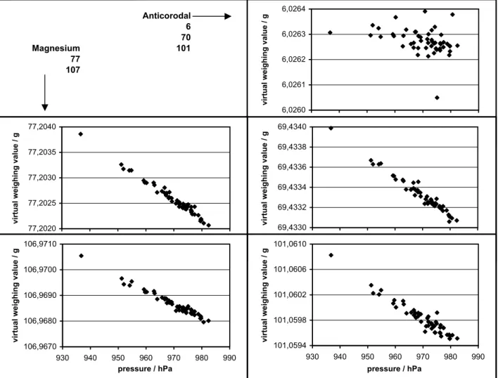 Fig. 2 (temperature dependence), and Fig. 3 (humidity dependence). The Figs. are not in SI units but the weighing values are in g and the pressure is in hPa.