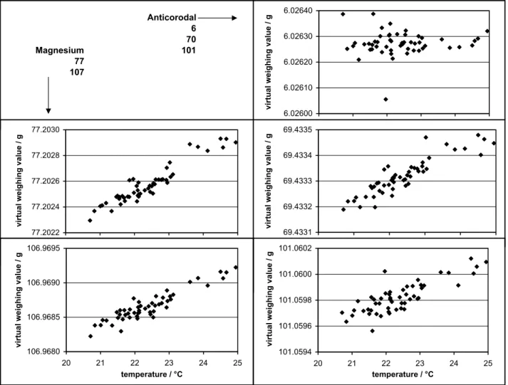 Fig. 2. Dependence of the virtual weighing values of the five test cylinders from the temperature