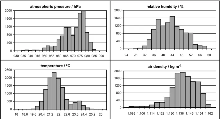 Fig. 4. Distribution of the climate parameters at Heerbrugg in the period from Sept. 16 to Dec