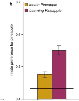 Fig. 5 The effect of learning on experimental evolution or innate resource preference