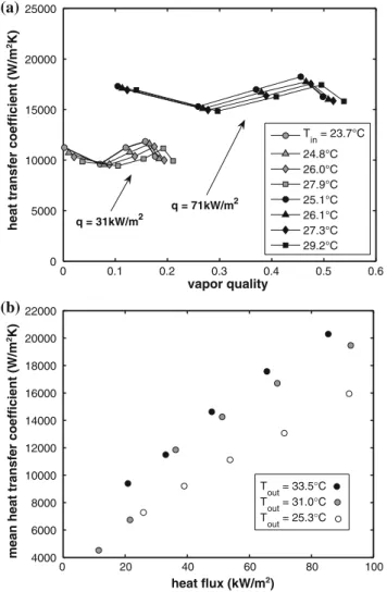 Fig. 9 a Experimental heat transfer coefficients versus vapor quality in the 790 lm channel, and b average heat transfer coefficients versus heat flux for the two tube sizes