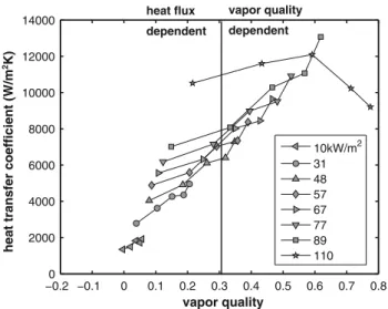 Fig. 13 Experimental heat transfer coefficients for R-245fa plotted versus vapor quality for flow boiling (510 lm channel) at a mass velocity of 400 kg/m 2 s, with an inlet temperature of 30°C and exiting at 32°C -0.05 0 0.05 0.1 0.15 0.2 0.25 0.3 0.35 0.4