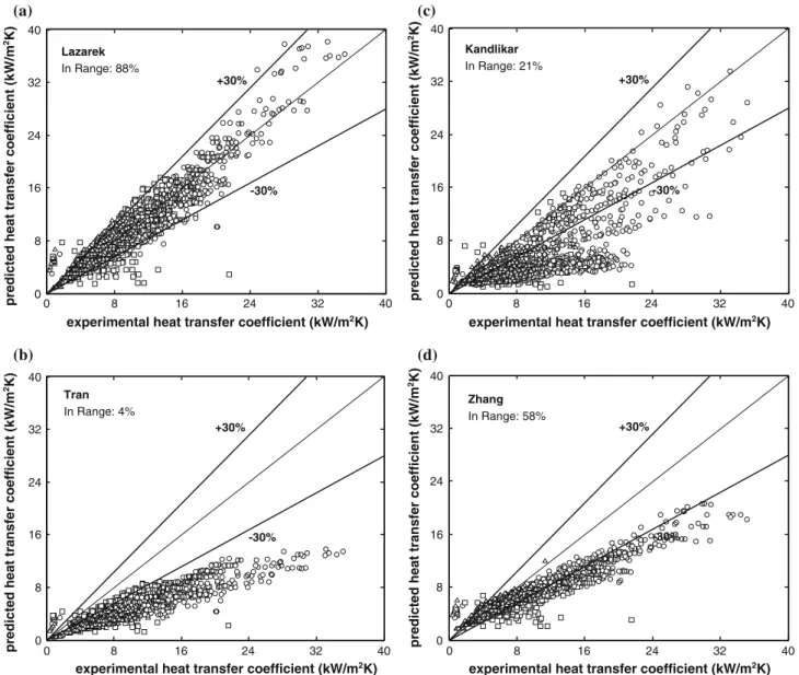 Fig. 15 Predicted versus experimental heat transfer coefficients. The predicted values refer to the methods by Lazarek and Black (1982), Tran et al