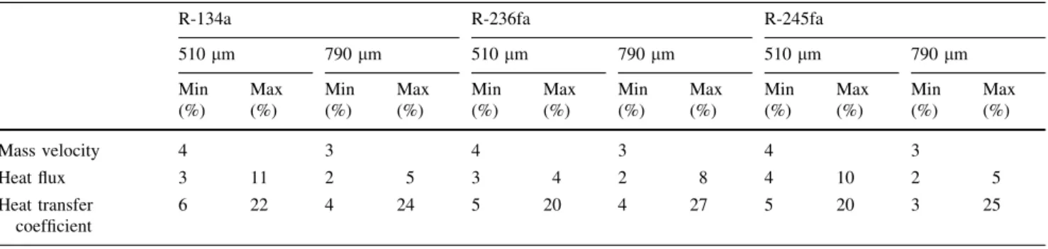 Table 2 Uncertainties on mass velocity, heat flux, and heat transfer coefficient for the tested fluids