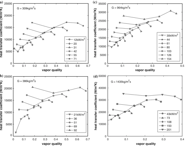 Figure 14a shows similar results to the ones in Fig. 13, with the only difference in the trend of data for
