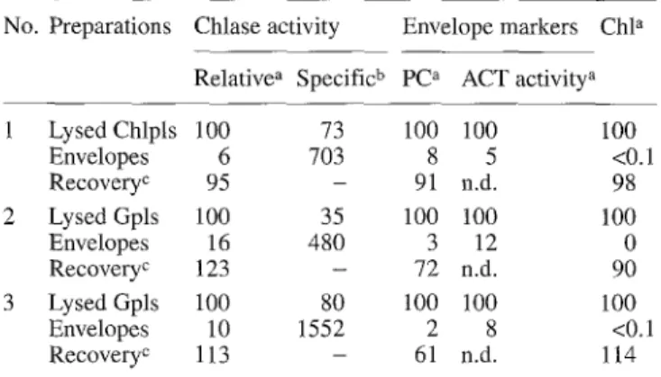 Table 1. Localization  of chlorophyllase  (Chlase)  activity  in  enve-  lope membranes  isolated  from barley chloroplasts  (Chpls)  and ge-  rontoplasts  (Gpls)