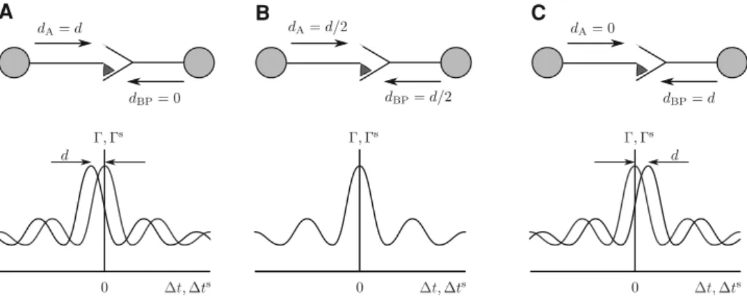 Fig. 8 Different partitions of synaptic delays and the resulting shift of the raw cross-correlation function as perceived at the synapse (black curves) with respect to the raw cross-correlation function as  percei-ved at the soma (gray curves)