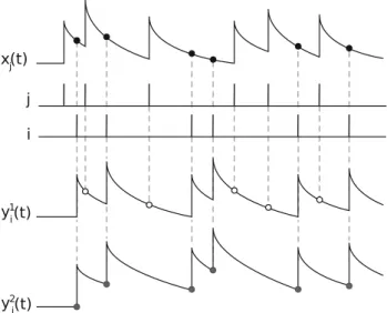 Fig. 9 Implementation of the triplet rule by local variables. The spikes of presynaptic neuron j contribute to a trace x j ( t ), the spikes of  postsy-naptic neuron i contribute to a fast trace y i 1 ( t ) and a slow trace y i 2 ( t ) 