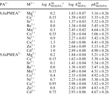 Table 2 Logarithms of the stability constants of the M(H;PA) ± (Eq. 6a,b) and M(PA) complexes (Eq