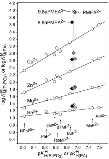 Fig. 2 Evidence for an enhanced stability of several M(9,8aPMEA) (crossed diamonds), M(8,8aPMEA) (solid diamonds) and M(PMEA) (crossed circles) complexes, based on the relationship between log K M