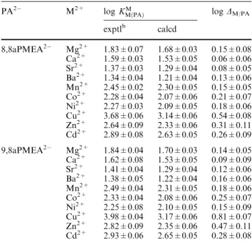 Table 3 Stability constant comparisons for the M(PA) complexes, where PA 2 =8,8aPMEA 2 or 9,8aPMEA 2 , according to Eq