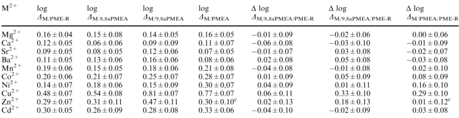 Table 4 Comparison of the stability enhancements according to Eq. 11a,b as observed for the M(8,8aPMEA) and M(9,8aPMEA) complexes (Table 3, column 5), with the corresponding values determined earlier for the related M(PME-R) [58] and M(PMEA)  com-plexes [2