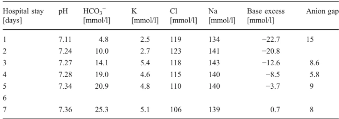 Table 1 Metabolic progress during hospital stay