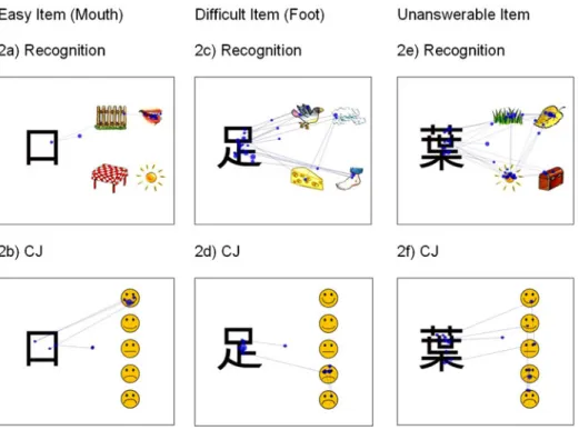 Fig. 2 Examples of a third grader ’ s gaze paths and fixations for recognition and CJ for three levels of item difficulty