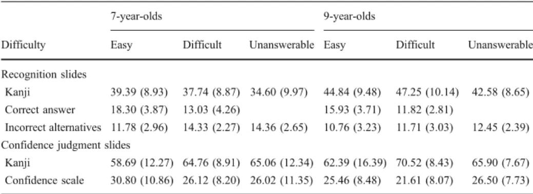 Table 2 Percentages of fixation time for recognition and confidence judgment slides as a function of age and item difficulty