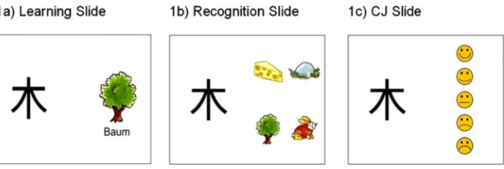 Fig. 1 Examples of slides used in the three phases of the Kanji-task: Learning, recognition and CJ