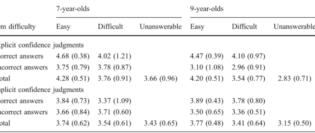 Table 1 Mean explicit and implicit confidence judgments as a function of age and item difficulty