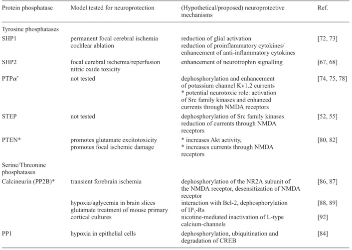 Table 1. Overview of potential neuroprotection conferred by Tyr and Ser/Thr protein phosphatases.