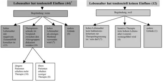 Abb. 1. 8 Hat der Faktor „Alter“ Einfluss auf Therapieentscheide am Lebensende?