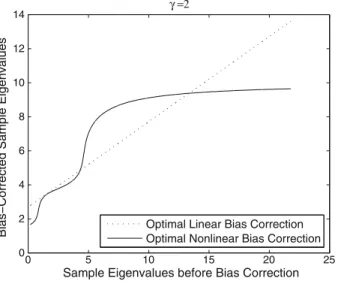 Fig. 3 Comparison of the optimal linear versus nonlinear bias correction formulæ. In this example, the distribution of population eigenvalues H places 20% mass at 1, 40% mass at 3 and 40% mass at 10