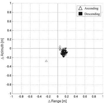 Fig. 15 Offsets between measured and predicted corner reflector posi- posi-tions, color-coded according to the image signal-to-clutter ratio, and marker sizes according to season