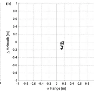 Fig. 16 Comparison of offsets between measured and predicted corner reflector positions for products processed using the v4.4 or v4.5  proces-sor