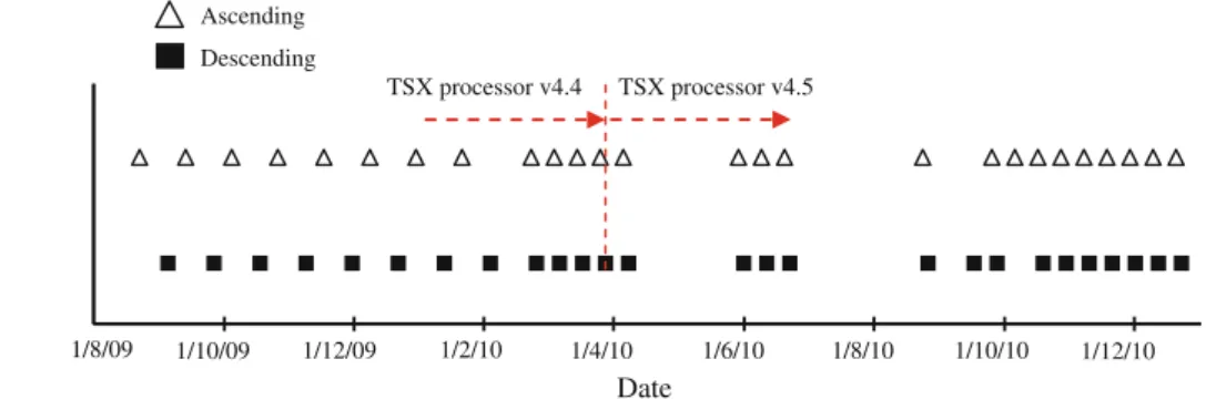 Fig. 3 TSX acquisition time series over Torny-Le-Grand test site 1/8/09  1/10/09  1/12/09  1/2/10 1/4/10 1/6/10 1/8/10 1/10/10 1/12/10 Ascending Descending  Date  TSX processor v4.4      TSX processor v4.5 