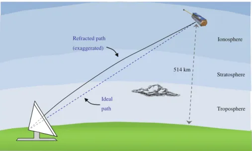 Fig. 5 Atmospheric path delay (atmospheric layers not to scale, refracted path exaggerated)