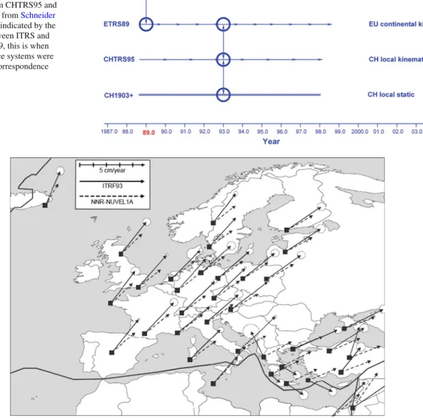 Fig. 6 Relationship between the Swiss local geodetic reference system CHTRS95 and ITRS (modified from Schneider et al