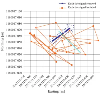 Fig. 9 Decimeter-scale horizontal motion of a GPS receiver over the 16-month study period