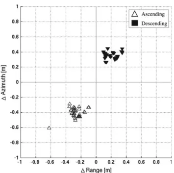 Fig. 10 Offsets between measured and predicted corner reflector posi- posi-tions using delivered product annotaposi-tions (“out-of-the-box” test)