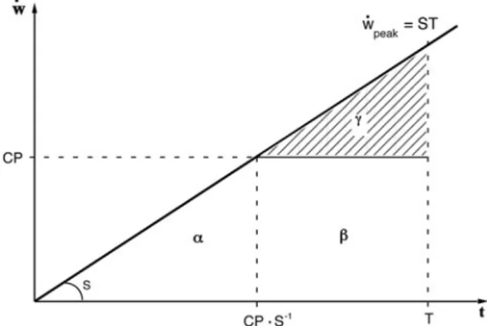 Fig. 1 Geometric representation of Eq. 3. The linear relationship between power ( w) and time_ (t) is shown, which angular coefficient coincides with the ramp slope (S)