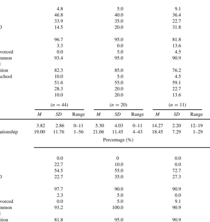 Table I. Descriptive Statistics on Sociodemographic Variables for Control, Partially Remitted, Low Depression and High Depression Participants