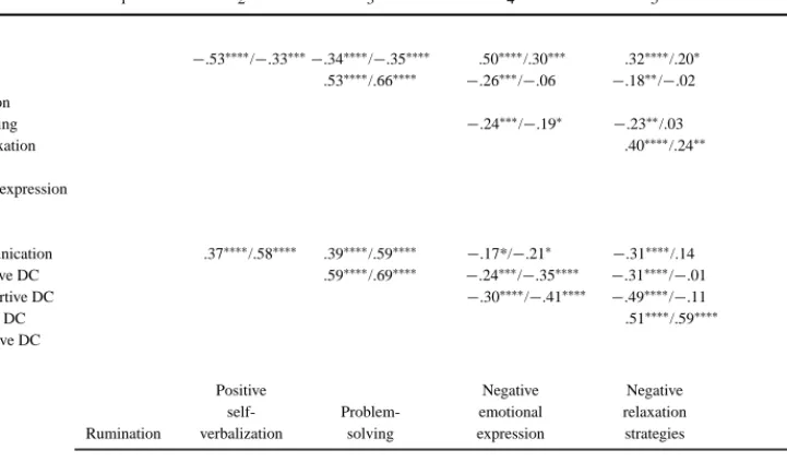 Table II. Intercorrelations Among and Between the Subscales of the INCOPE and the FDCT