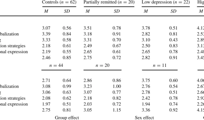 Table III. Differences in Individual Coping in Controls and Partially Remitted, Low Depression, and High Depression Patients