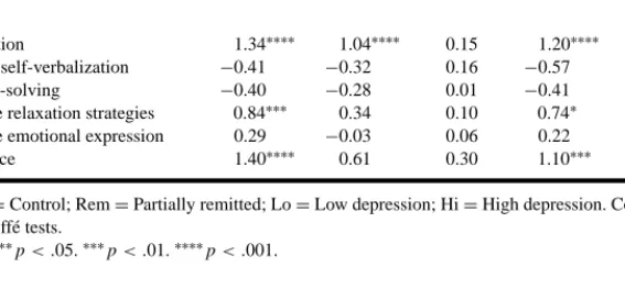 Table IV. Pairwise Comparisons Between Groups on Individual Coping Variables, for Women and Men