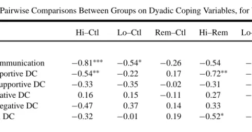 Table VI. Pairwise Comparisons Between Groups on Dyadic Coping Variables, for Women and Men