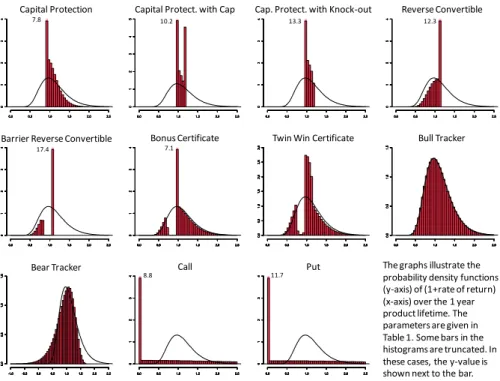 Fig. 2 Return distributions. The probability density functions of returns from investing in a structured product are shown as return histograms (red bars)
