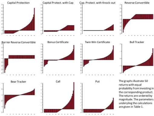 Fig. 3 Ordered returns with equal probability. The charts are based on a discretization of the return dis- dis-tribution into 50 equal segments so that each segment represents a probability of 2%