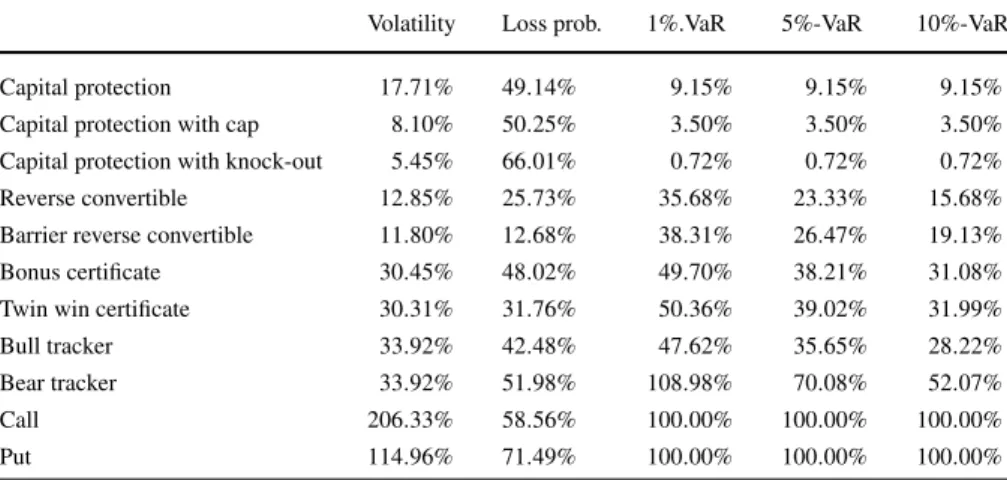 Table 3 Further risk measures: annual volatility, loss probability, and value at risk over a one year horizon for different prespecified probabilities