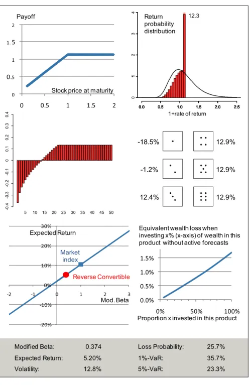 Fig. 6 Risk return survey for a reverse convertible. Important note: This map only covers market risk.