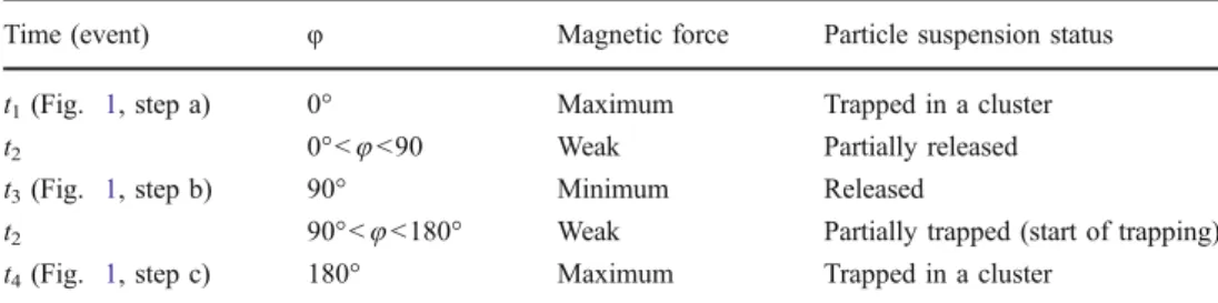 Table 1 Interaction of the magnetic particles with the magnet