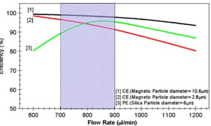 Fig. 7 Purification efficiency versus flow rate
