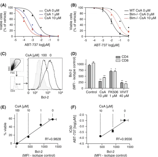 Fig. 1 Synergistic Bcl-2 inhibition in lymphocytes in vitro. a Spleno- Spleno-cytes were incubated with CsA for 36 h, subsequently ABT-737 was added for additional 12 h of culture