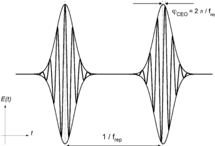 FIGURE 2 Mode comb of a mode-locked laser oscillator in the frequency domain. The equidistantly spaced modes are represented by thick lines