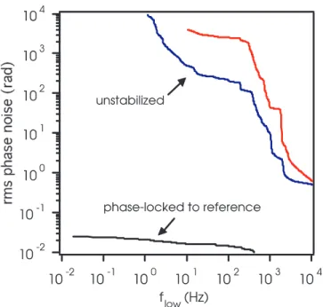 FIGURE 6 Integrated CEO phase noise spectra as a function of lower integration bound f low 