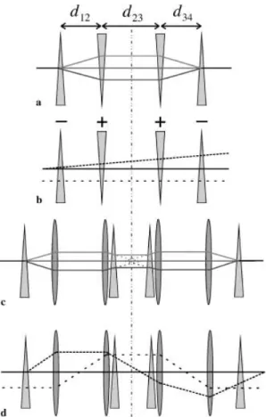 FIGURE 7 Suggested beam-pointing variations induced by nonlinear re- re-fraction in the gain crystal (XTAL)