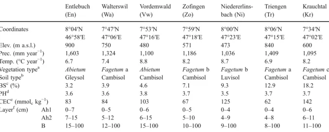Table 2 Base saturation (BS) and pH (CaCl 2 ) of the soil matrix of each layer of the seven forest sites (abbreviations according to Table 1)
